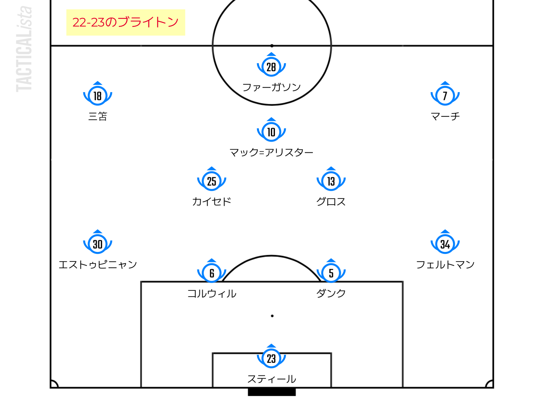 「ブレントフォードさん、シティの勝ち方教えてよ」〜勝手にプレミア定点観測 2223 まとめ part2 せこノート